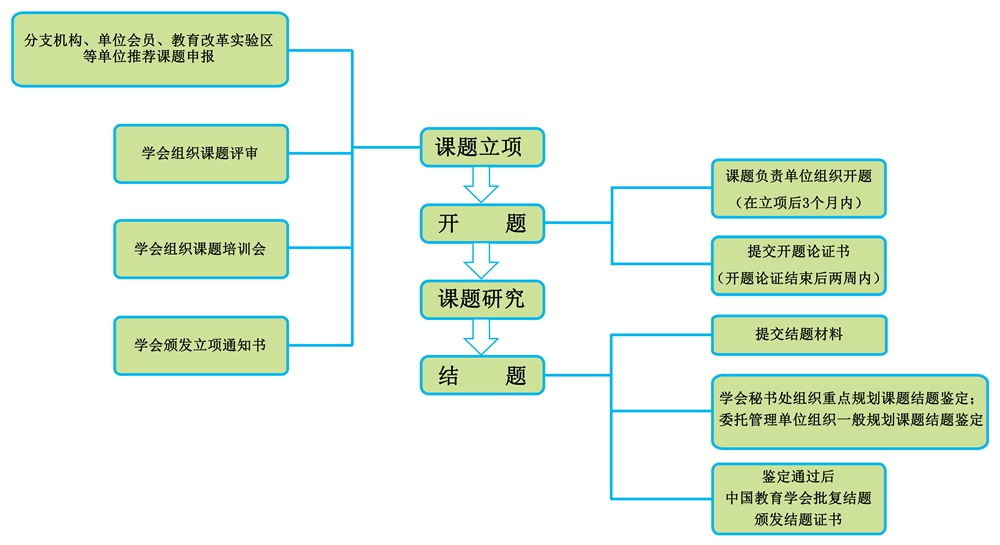 bv韦德-(中国)官方网站教育科研规划课题管理流程 2019-08-20_缩图.jpg